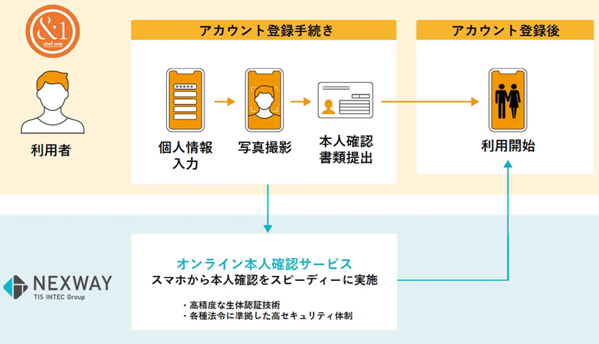 東海3県限定マッチングサービス「＆1」でオンライン本人確認サービス導入、安全性向上図る