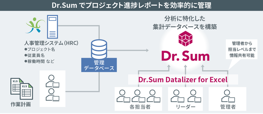 三井E＆Sのフィリピン子会社、「Dr.Sum」で週次レポート管理を効率化　ガバナンス向上も