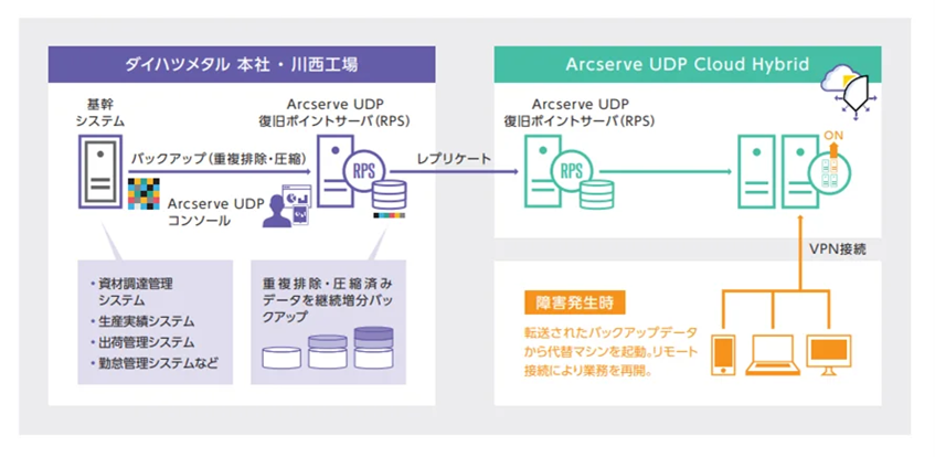 ダイハツメタル、クラウドバックアップで事業継続力強化　クラウド上にシステム復元