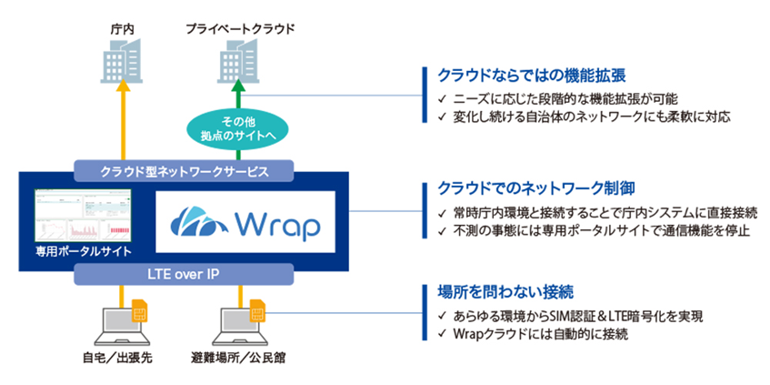 市原市役所、セキュアで柔軟なテレワーク環境をクラウド型ネットワークサービスで構築