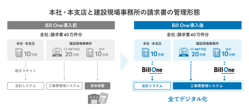 竹中工務店、請求書処理をデジタル化し業務効率化