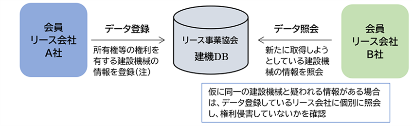 リース事業協会、多重リース防止へ業界共通データベースを構築　キヤノンITSが支援