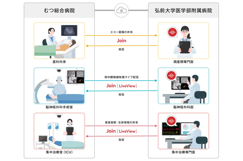 むつ総合病院が「Join」活用で弘前大学との遠隔診療開始、下北地域の専門医不足打開へ