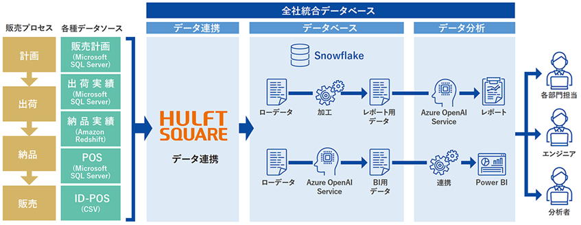 日清食品HD、統合DBのデータ連携に「HULFT Square」採用　分析に生成AIも活用