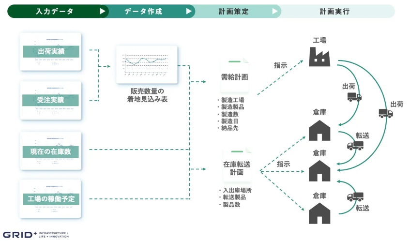 日清製粉ウェルナがAIを活用して冷凍食品の需給管理を自動化