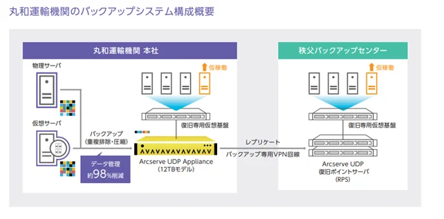 丸和運輸機関がバックアップシステムを刷新して、年間437万円のコスト削減