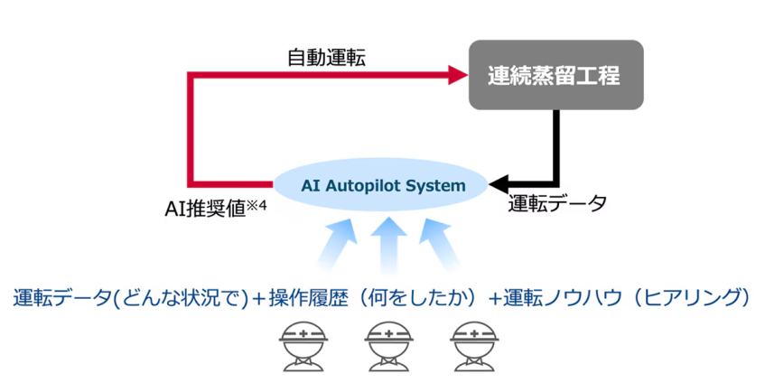 日本触媒がAIによる化学品製造工程の自動運転に成功