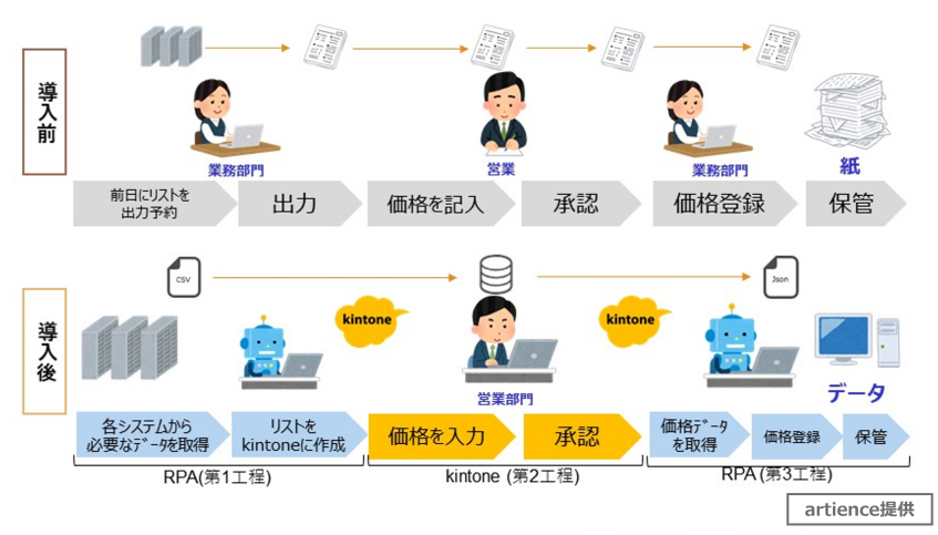 artienceが情報基盤にkintoneを採用しグループ全体でDXを推進