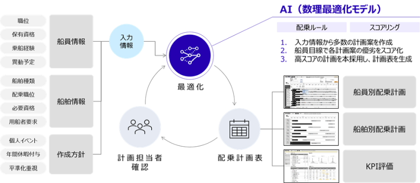 商船三井がAIを活用し船員配乗計画を効率化