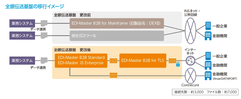 みずほリサーチ＆テクノロジーズ、EDI基盤を強化しメインフレーム刷新とIP網移行を両立