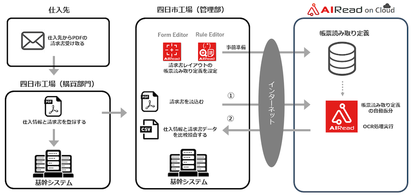 石原産業がAI OCRで業務効率化と従業員の労働生産性を向上