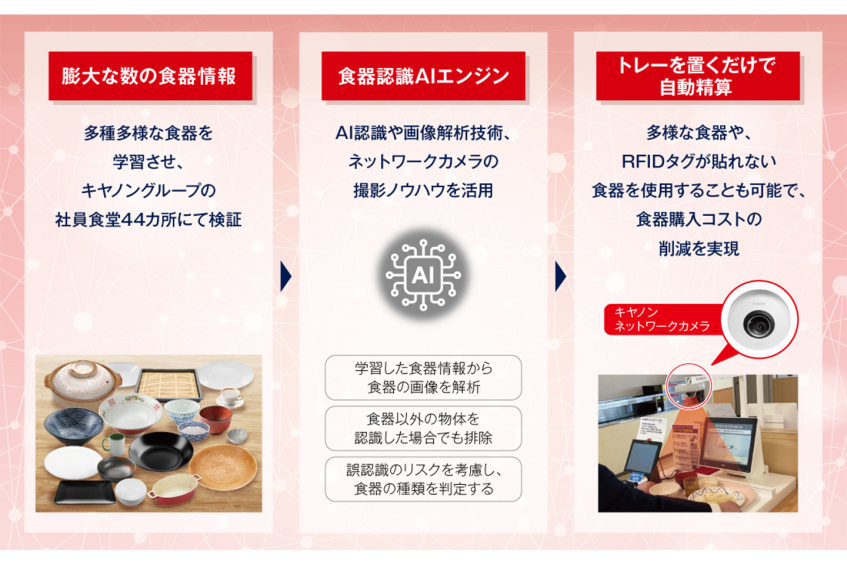 キヤノングループ、食器認識AIエンジンで社員食堂の食器コスト削減と運用負荷を軽減