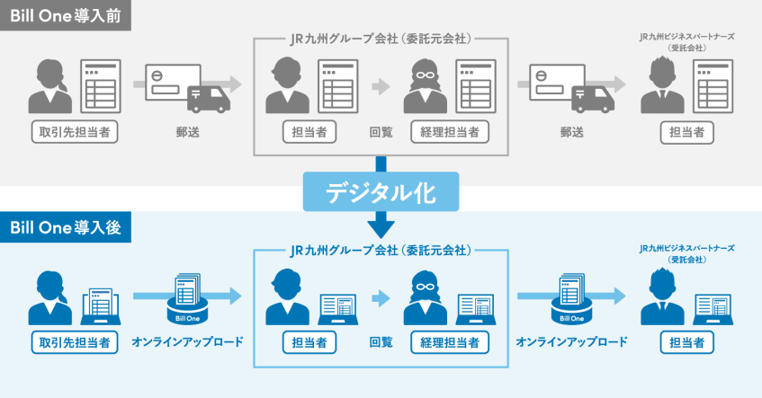 JR九州ビジネスパートナーズ、請求書業務のデジタル化でグループ全体の経理効率化