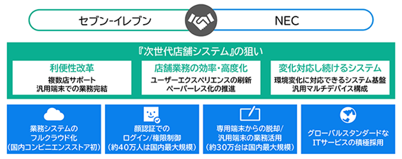 セブン-イレブン、次世代システムで店舗運営刷新　国内コンビニ初のフルクラウド化