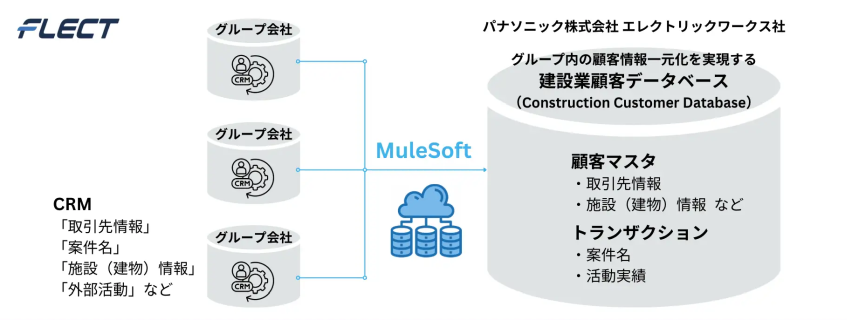 パナソニック エレクトリックワークス社、建設業顧客データベースを構築