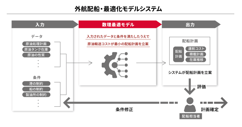 出光興産の原油輸送コスト最適化と安定供給を両立