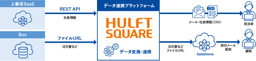 ユーラスエナジー、HULFT Squareでクラウド業務の効率化推進