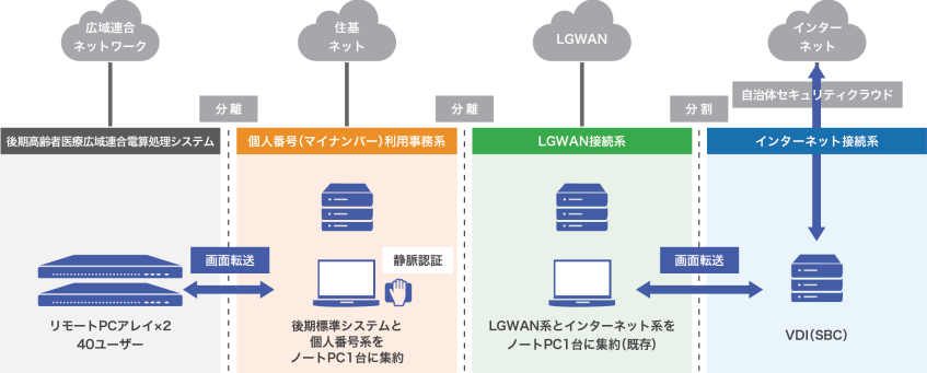 岡山市役所 業務効率・セキュリティ強化でリモートPCアレイ活用
