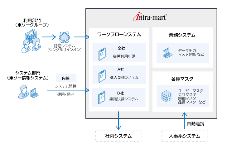 東ソー情報システム、「intra-mart」で業務標準化と効率化し内製力を強化