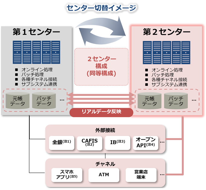 肥後銀行、災害時想定のシステム切り替え運用を実施 BCPを強化し、全業務の安定稼働を確認