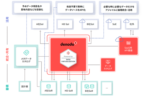 東京電力、Denodo Platform導入でデータ取得期間を2カ月から最短3日に短縮