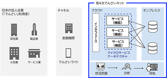 でんさいネット、次期システム構築でNECを選定　環境変化に対応する柔軟な基盤へ