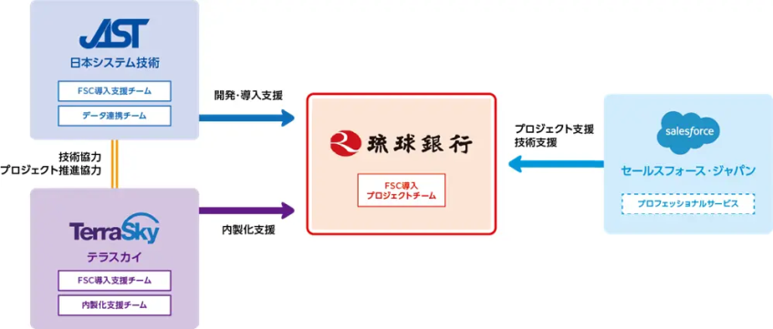 琉球銀行、新CRM/SFA稼働で顧客起点の営業体制へ ノーコード開発で内製化も視野