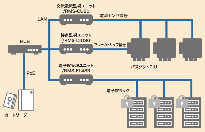 京セラコミュニケーションシステム、データセンターの電力監視とセキュリティを強化し脱炭素化