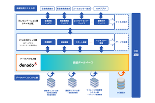 ANA、DenodoでCX基盤刷新　サービスを継続しながら移行完了