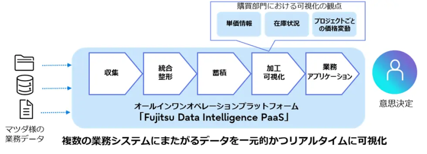 マツダ、全社データ基盤に富士通製品を採用 業務変革と迅速な意思決定を推進
