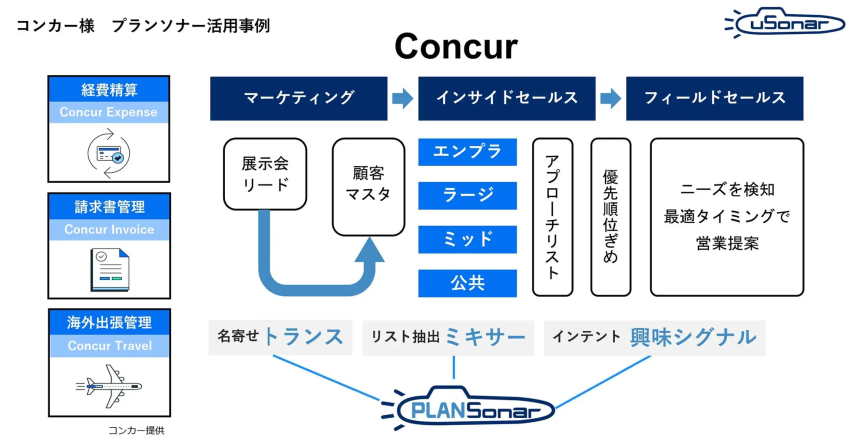 コンカー、「プランソナー」で営業活動を効率化　名寄せ時間を10分の1に短縮