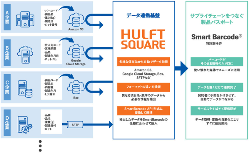 LOZI、データ連携基盤に「HULFT Square」採用してサービス提供速度を向上