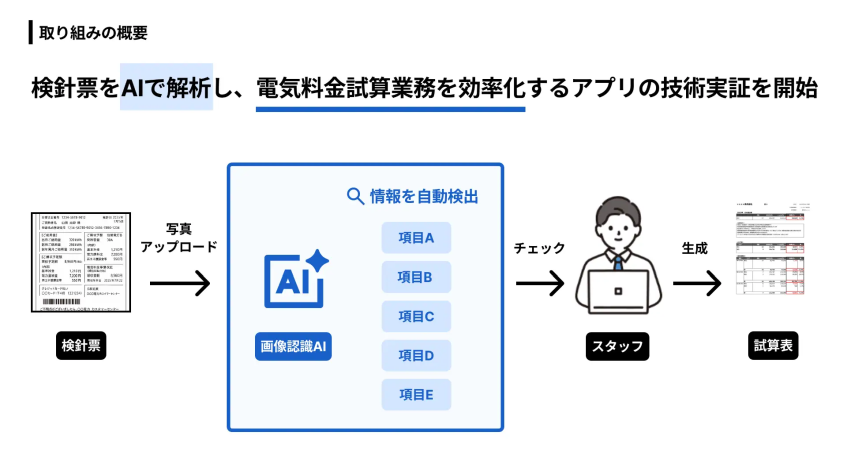 シン・エナジー、AI-OCRで電力見積もりを効率化　1件あたり10分の作業時間短縮