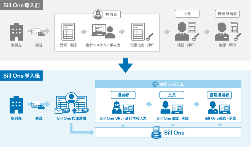 ユアテック、請求書処理のデジタル化で年間4万時間削減　証憑22万件を一元管理