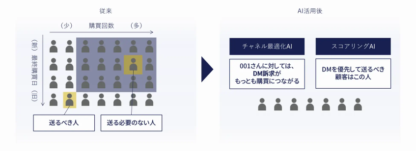 オークローンマーケティング、AI活用でDM施策を高度化　利益154％向上