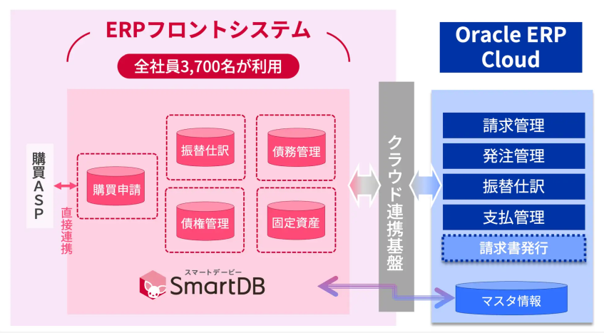朝日新聞社、ERPフロントに「SmartDB」を採用　会計業務の効率化と運用を最適化