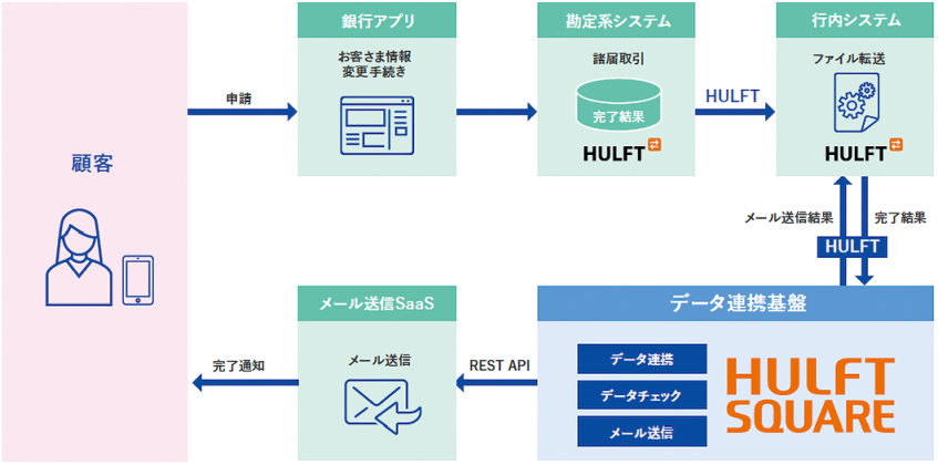 佐賀銀行、「HULFT Square」で顧客への通知メール送信業務を自動化