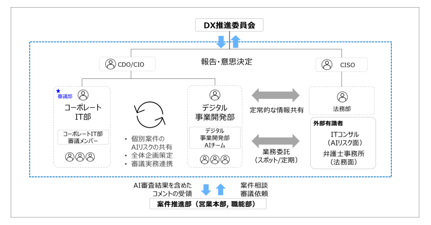 双日、日本IBMとAIガバナンスを構築　全社的なAI活用を安全に加速
