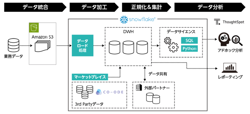 相鉄グループ、自然言語AIでデータ分析を浸透　ダッシュボード作成の工数を削減