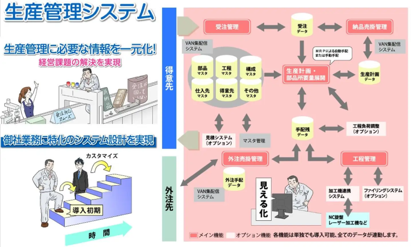 タダノシステムズ、ローコード開発プラットフォームMagic xpaで生産管理システム改修
