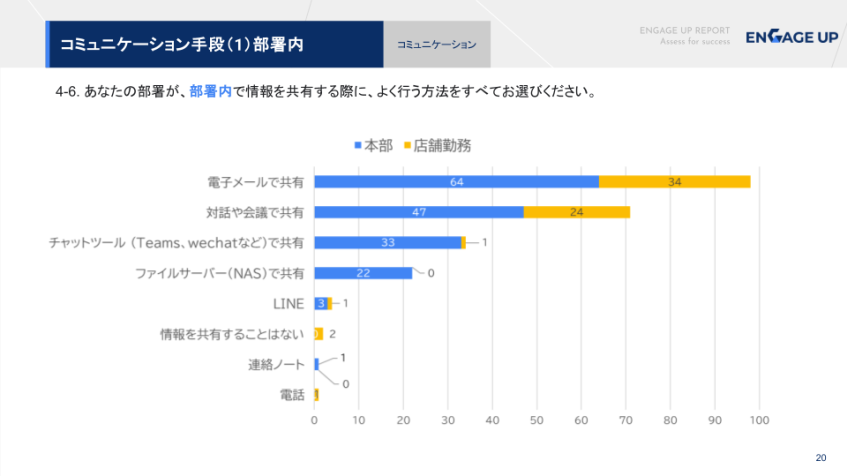 クリエイティブヨーコ、働き方の課題を可視化　IT活用度を測り組織の強みを発見
