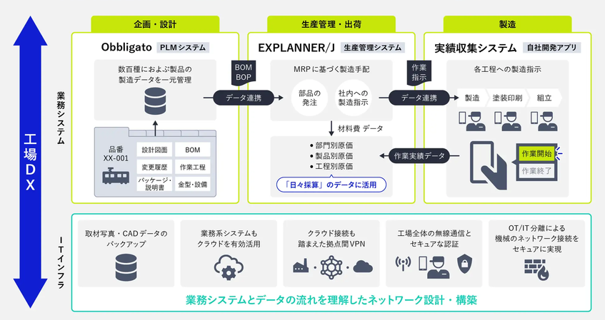 関水金属、NECネクサソリューションズの支援で統合システム基盤を構築し工場DXを推進