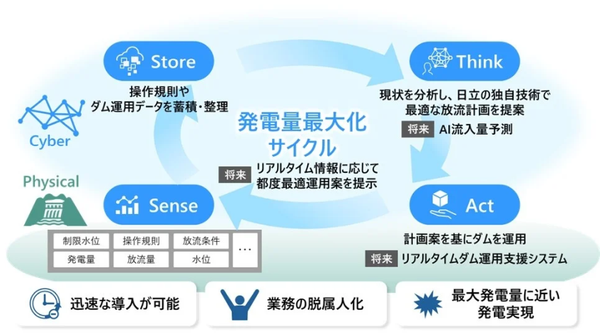 県、ダムの運用方法見直しで発電量向上　シミュレーションで年間14％増の可能性導出
