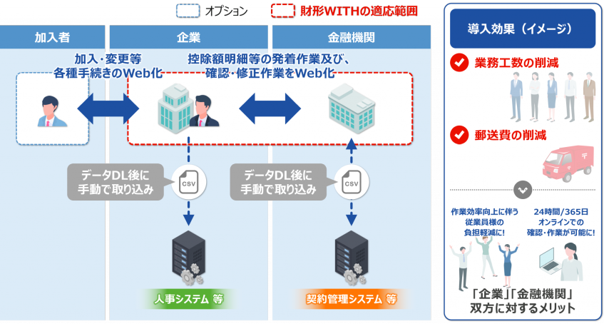 みずほ銀行、財形貯蓄管理業務をオンライン化　スパイラルのローコード開発基盤活用