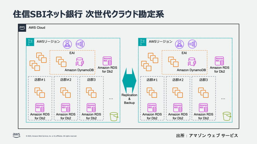 住信SBIネット銀行、勘定系システムのクラウド化で全主要システムをAWSに移行
