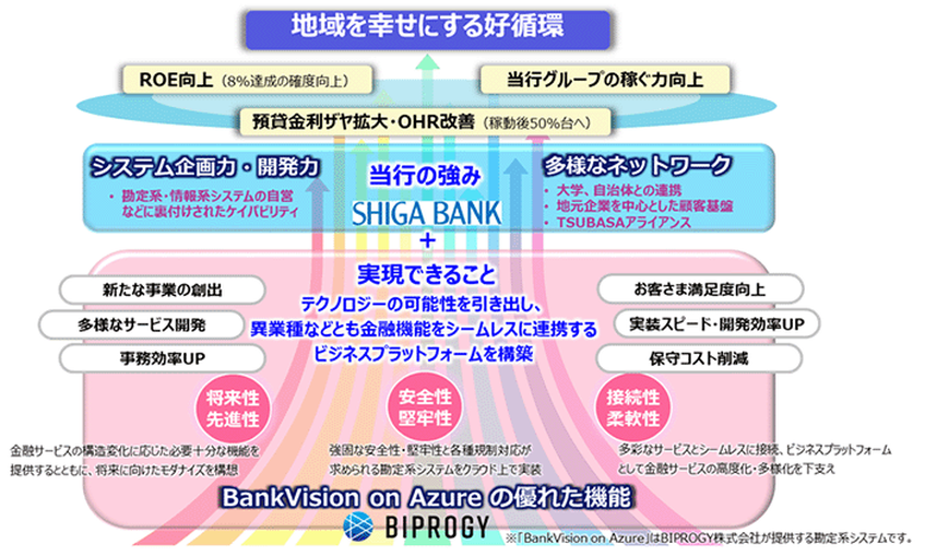 滋賀銀行、新勘定系にBankVision on Azure　経営基盤強化でROE8％目指す