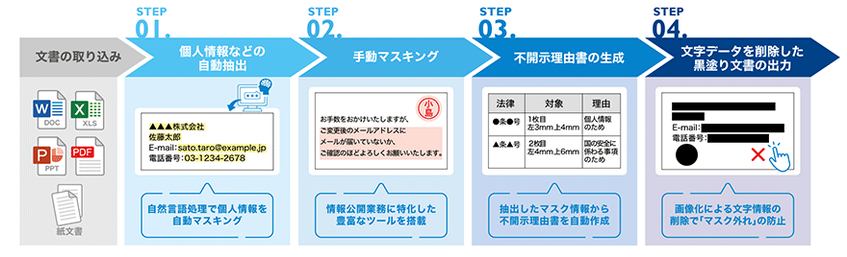 世田谷区、キヤノンMJのシステムで情報開示の工数5割減　年1200人日の業務削減へ