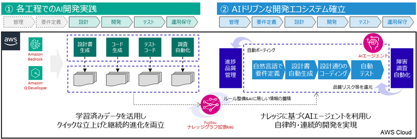 ソニー銀行、富士通の支援で勘定系システム開発に生成AI活用　開発期間2割短縮へ