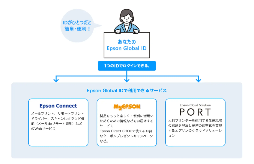 エプソン、Oktaの「Auth0」で顧客認証基盤を刷新　グローバルサービス強化