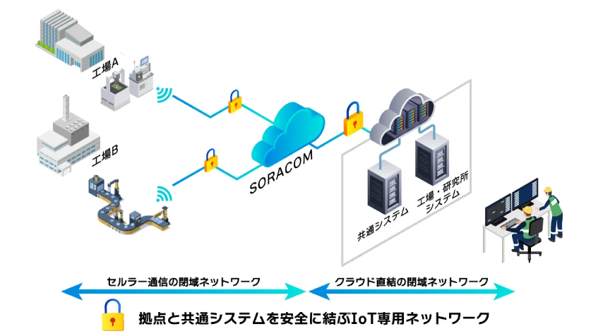 日本ゼオン、SORACOMでセキュアなIoT共通基盤を構築　製造拠点のデータ活用加速